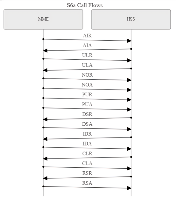 S6a Network Diagram